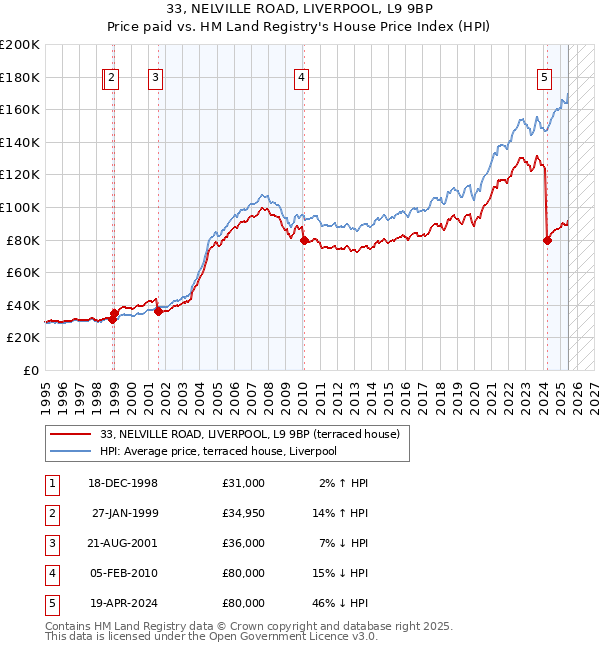 33, NELVILLE ROAD, LIVERPOOL, L9 9BP: Price paid vs HM Land Registry's House Price Index