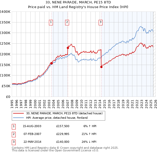 33, NENE PARADE, MARCH, PE15 8TD: Price paid vs HM Land Registry's House Price Index