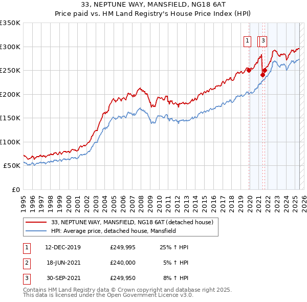 33, NEPTUNE WAY, MANSFIELD, NG18 6AT: Price paid vs HM Land Registry's House Price Index