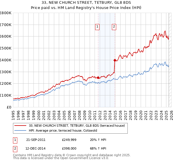33, NEW CHURCH STREET, TETBURY, GL8 8DS: Price paid vs HM Land Registry's House Price Index