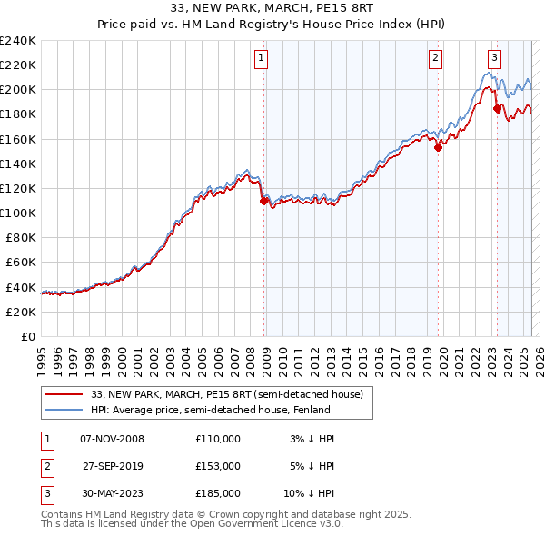 33, NEW PARK, MARCH, PE15 8RT: Price paid vs HM Land Registry's House Price Index