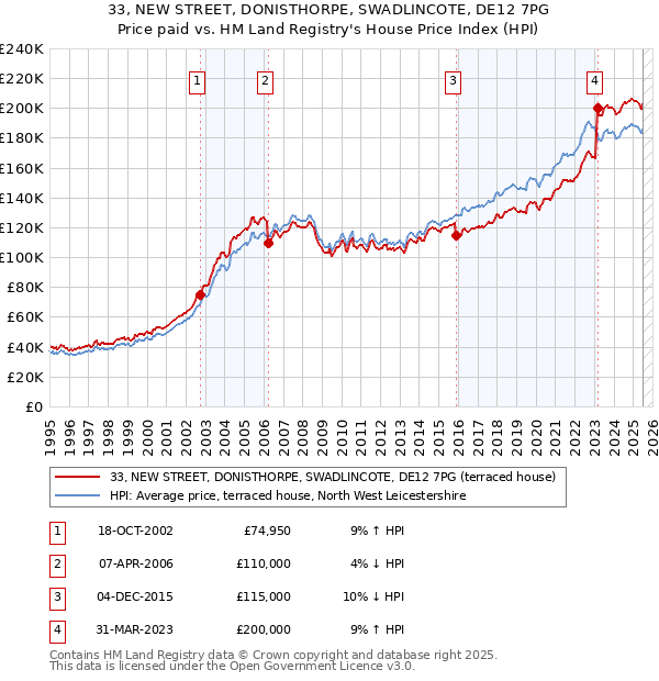 33, NEW STREET, DONISTHORPE, SWADLINCOTE, DE12 7PG: Price paid vs HM Land Registry's House Price Index