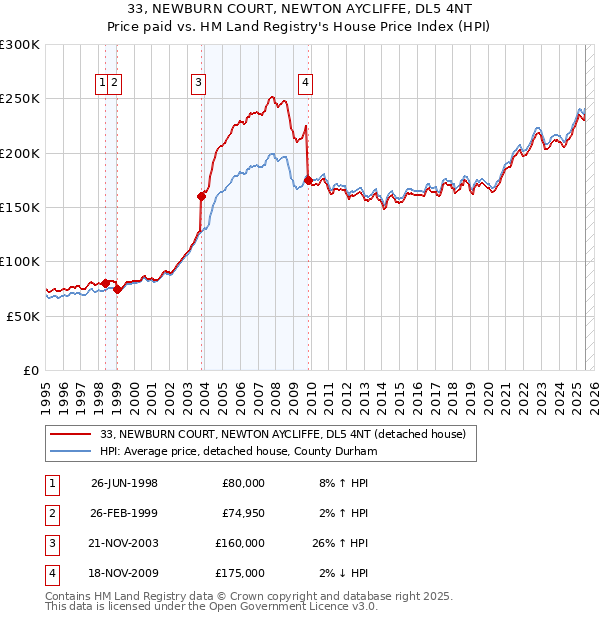 33, NEWBURN COURT, NEWTON AYCLIFFE, DL5 4NT: Price paid vs HM Land Registry's House Price Index