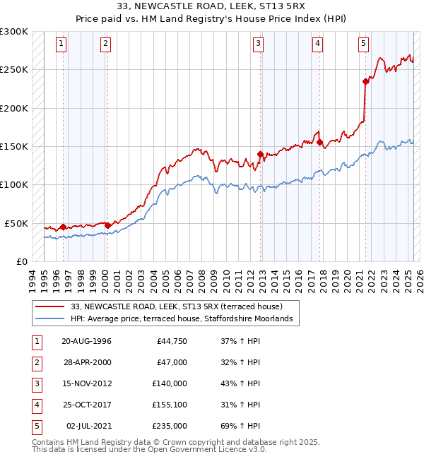 33, NEWCASTLE ROAD, LEEK, ST13 5RX: Price paid vs HM Land Registry's House Price Index