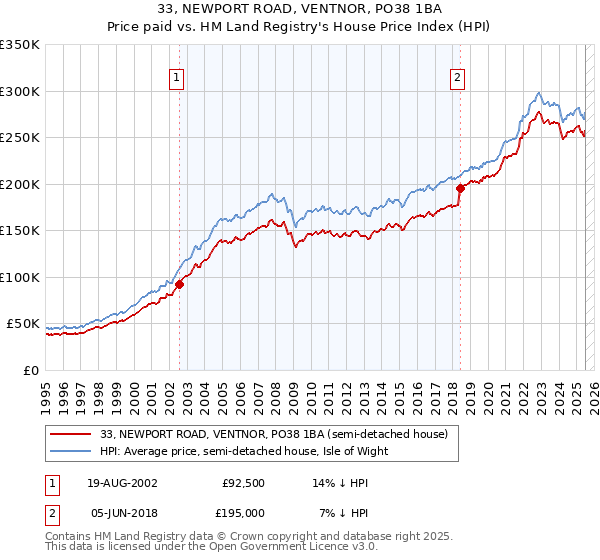 33, NEWPORT ROAD, VENTNOR, PO38 1BA: Price paid vs HM Land Registry's House Price Index