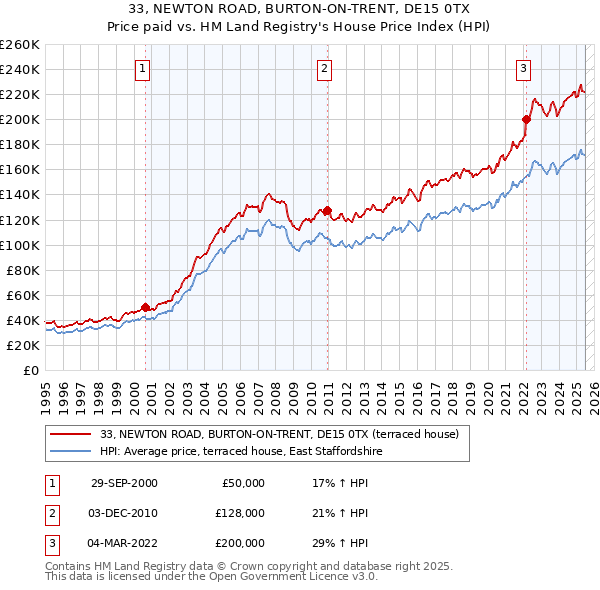 33, NEWTON ROAD, BURTON-ON-TRENT, DE15 0TX: Price paid vs HM Land Registry's House Price Index