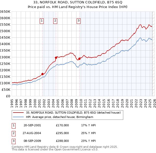 33, NORFOLK ROAD, SUTTON COLDFIELD, B75 6SQ: Price paid vs HM Land Registry's House Price Index