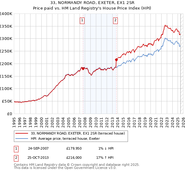 33, NORMANDY ROAD, EXETER, EX1 2SR: Price paid vs HM Land Registry's House Price Index