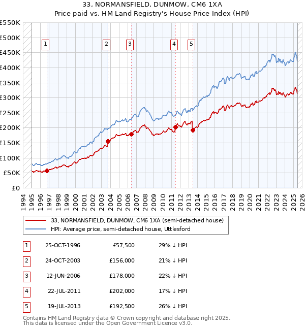 33, NORMANSFIELD, DUNMOW, CM6 1XA: Price paid vs HM Land Registry's House Price Index