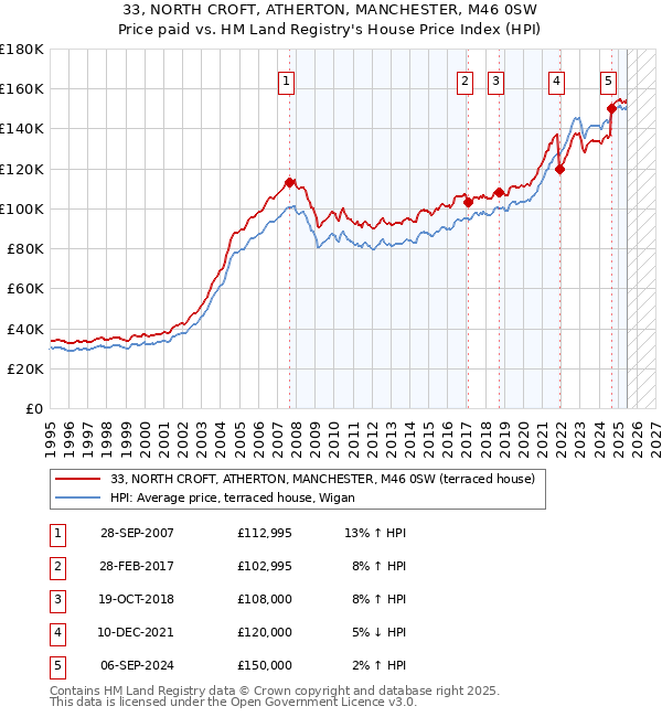 33, NORTH CROFT, ATHERTON, MANCHESTER, M46 0SW: Price paid vs HM Land Registry's House Price Index