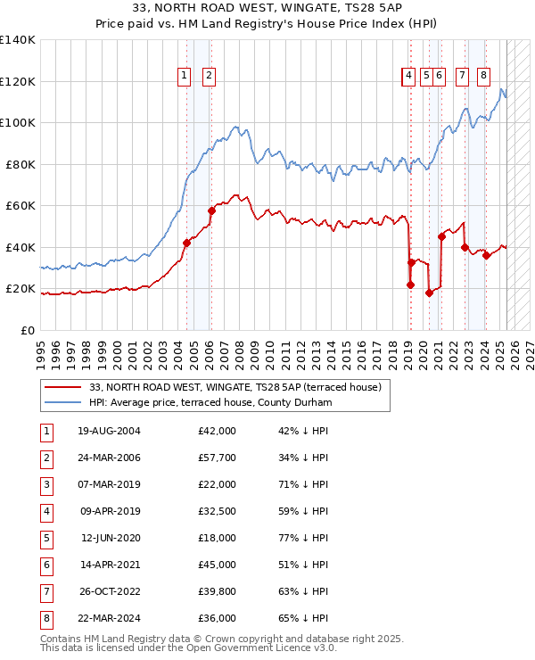 33, NORTH ROAD WEST, WINGATE, TS28 5AP: Price paid vs HM Land Registry's House Price Index