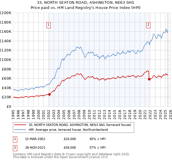 33, NORTH SEATON ROAD, ASHINGTON, NE63 0AG: Price paid vs HM Land Registry's House Price Index
