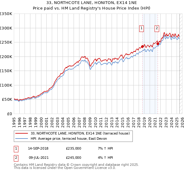 33, NORTHCOTE LANE, HONITON, EX14 1NE: Price paid vs HM Land Registry's House Price Index