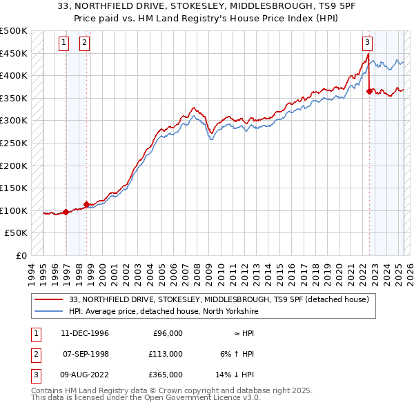 33, NORTHFIELD DRIVE, STOKESLEY, MIDDLESBROUGH, TS9 5PF: Price paid vs HM Land Registry's House Price Index