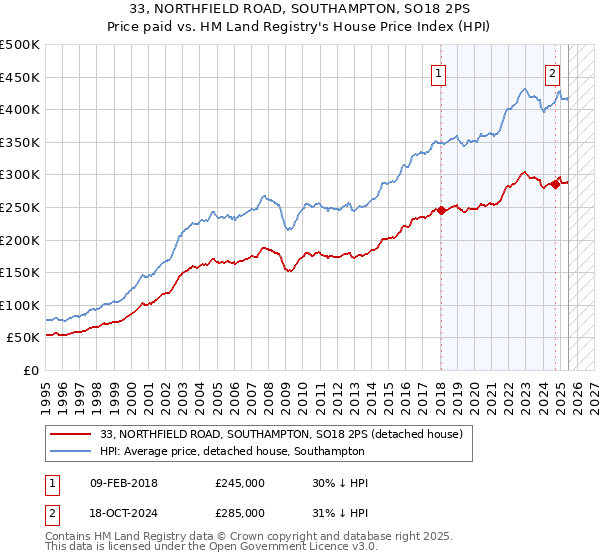 33, NORTHFIELD ROAD, SOUTHAMPTON, SO18 2PS: Price paid vs HM Land Registry's House Price Index