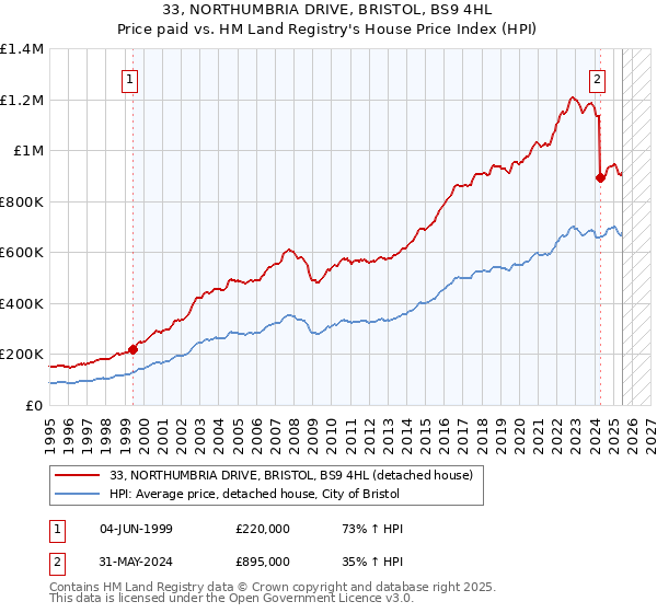 33, NORTHUMBRIA DRIVE, BRISTOL, BS9 4HL: Price paid vs HM Land Registry's House Price Index