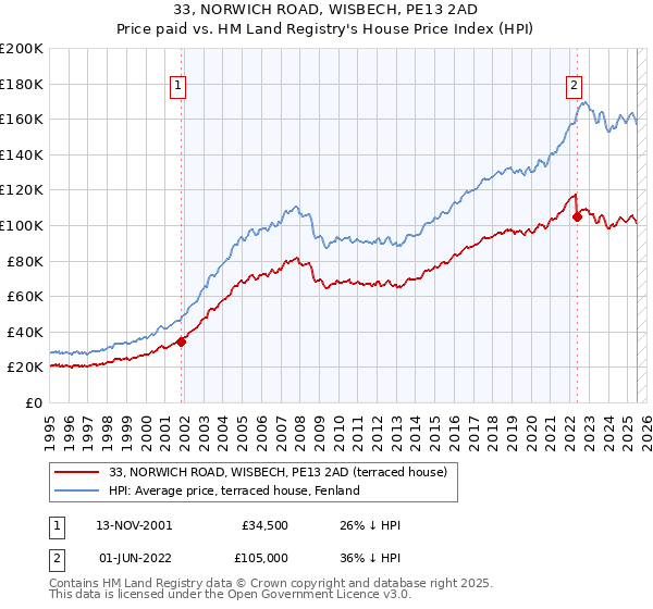 33, NORWICH ROAD, WISBECH, PE13 2AD: Price paid vs HM Land Registry's House Price Index