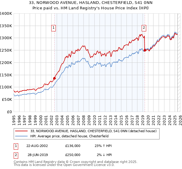 33, NORWOOD AVENUE, HASLAND, CHESTERFIELD, S41 0NN: Price paid vs HM Land Registry's House Price Index