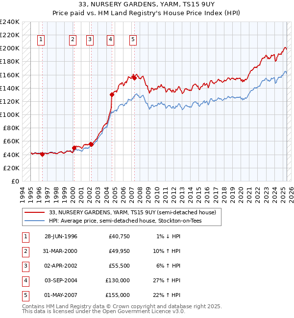 33, NURSERY GARDENS, YARM, TS15 9UY: Price paid vs HM Land Registry's House Price Index