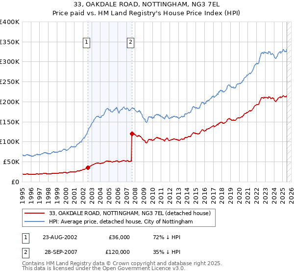 33, OAKDALE ROAD, NOTTINGHAM, NG3 7EL: Price paid vs HM Land Registry's House Price Index