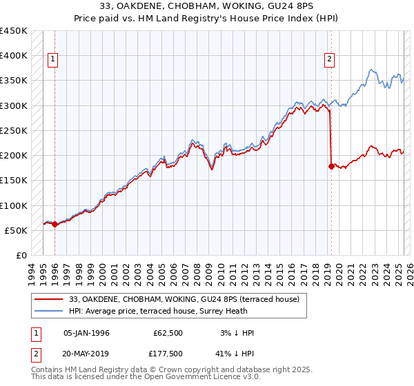 33, OAKDENE, CHOBHAM, WOKING, GU24 8PS: Price paid vs HM Land Registry's House Price Index
