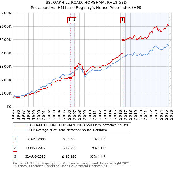 33, OAKHILL ROAD, HORSHAM, RH13 5SD: Price paid vs HM Land Registry's House Price Index