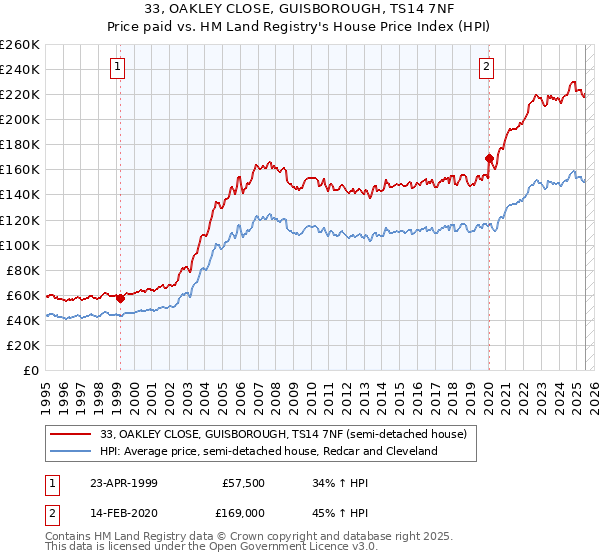 33, OAKLEY CLOSE, GUISBOROUGH, TS14 7NF: Price paid vs HM Land Registry's House Price Index