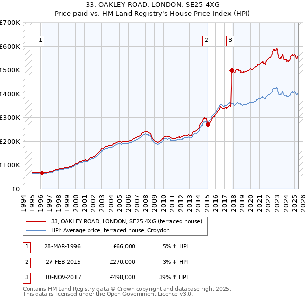 33, OAKLEY ROAD, LONDON, SE25 4XG: Price paid vs HM Land Registry's House Price Index
