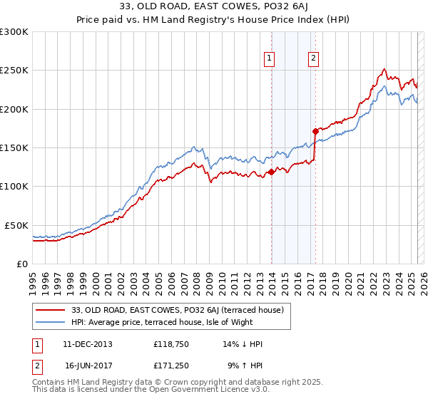 33, OLD ROAD, EAST COWES, PO32 6AJ: Price paid vs HM Land Registry's House Price Index