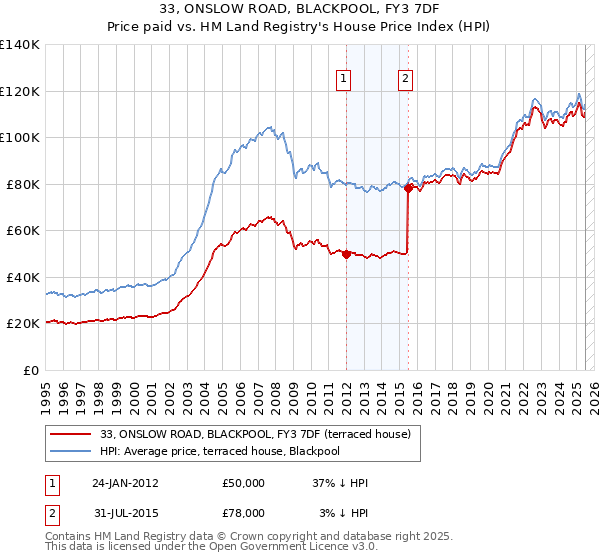 33, ONSLOW ROAD, BLACKPOOL, FY3 7DF: Price paid vs HM Land Registry's House Price Index