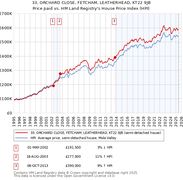 33, ORCHARD CLOSE, FETCHAM, LEATHERHEAD, KT22 9JB: Price paid vs HM Land Registry's House Price Index
