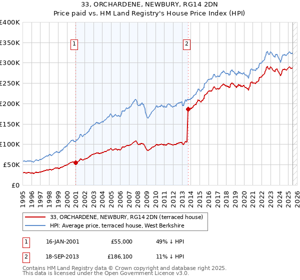 33, ORCHARDENE, NEWBURY, RG14 2DN: Price paid vs HM Land Registry's House Price Index