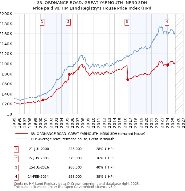 33, ORDNANCE ROAD, GREAT YARMOUTH, NR30 3DH: Price paid vs HM Land Registry's House Price Index