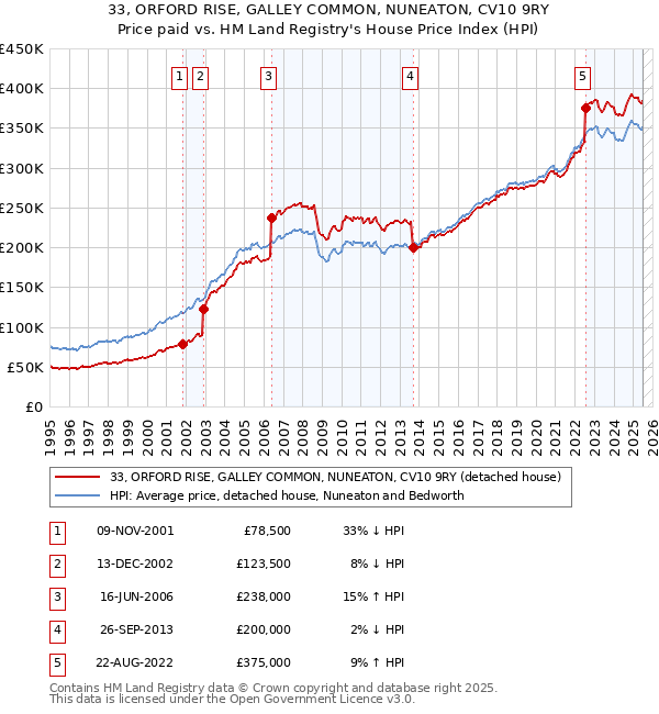 33, ORFORD RISE, GALLEY COMMON, NUNEATON, CV10 9RY: Price paid vs HM Land Registry's House Price Index
