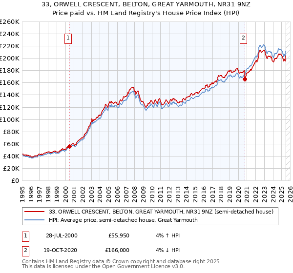 33, ORWELL CRESCENT, BELTON, GREAT YARMOUTH, NR31 9NZ: Price paid vs HM Land Registry's House Price Index