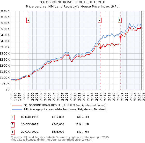 33, OSBORNE ROAD, REDHILL, RH1 2HX: Price paid vs HM Land Registry's House Price Index
