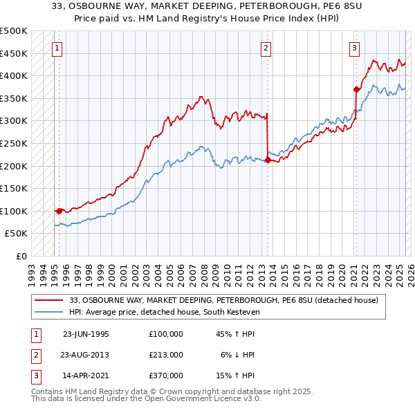 33, OSBOURNE WAY, MARKET DEEPING, PETERBOROUGH, PE6 8SU: Price paid vs HM Land Registry's House Price Index