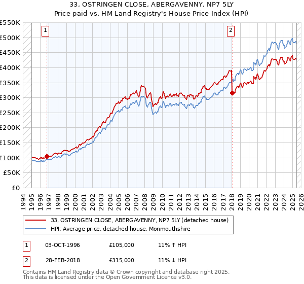 33, OSTRINGEN CLOSE, ABERGAVENNY, NP7 5LY: Price paid vs HM Land Registry's House Price Index