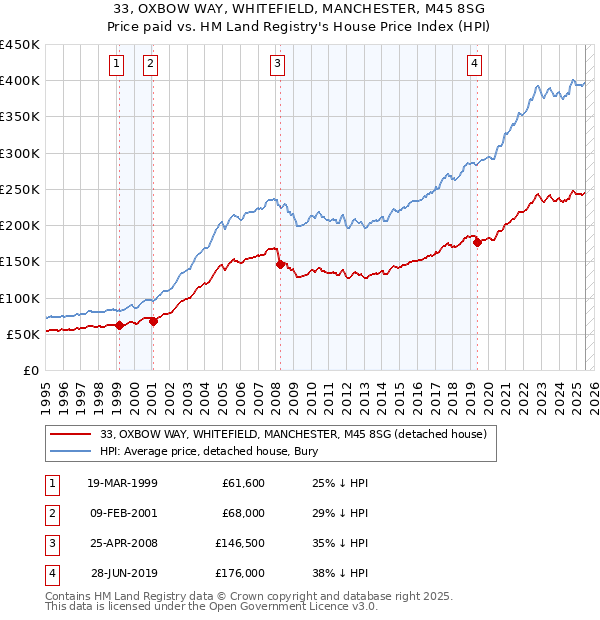 33, OXBOW WAY, WHITEFIELD, MANCHESTER, M45 8SG: Price paid vs HM Land Registry's House Price Index