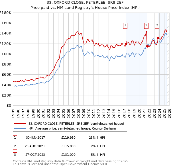 33, OXFORD CLOSE, PETERLEE, SR8 2EF: Price paid vs HM Land Registry's House Price Index