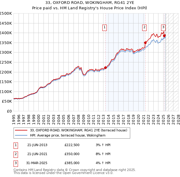33, OXFORD ROAD, WOKINGHAM, RG41 2YE: Price paid vs HM Land Registry's House Price Index