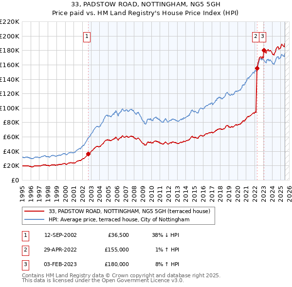 33, PADSTOW ROAD, NOTTINGHAM, NG5 5GH: Price paid vs HM Land Registry's House Price Index