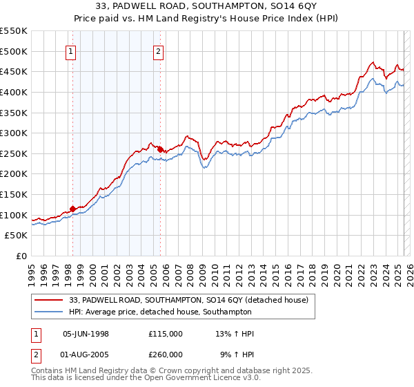 33, PADWELL ROAD, SOUTHAMPTON, SO14 6QY: Price paid vs HM Land Registry's House Price Index