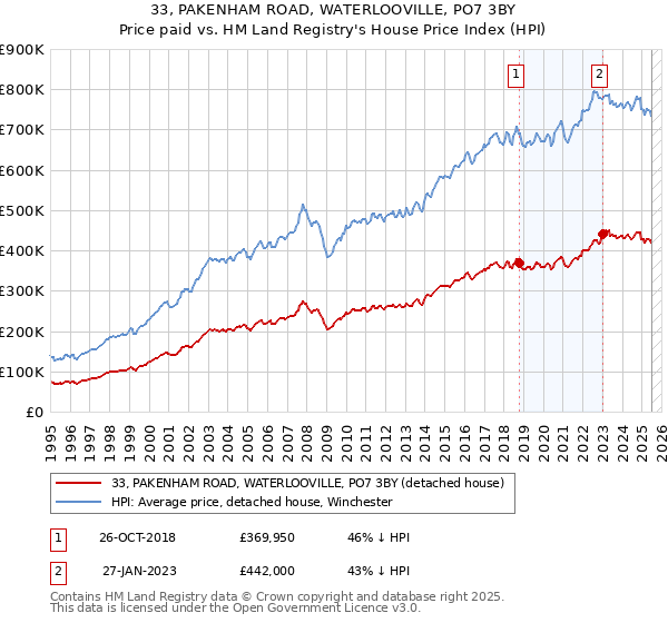 33, PAKENHAM ROAD, WATERLOOVILLE, PO7 3BY: Price paid vs HM Land Registry's House Price Index