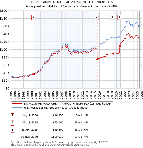 33, PALGRAVE ROAD, GREAT YARMOUTH, NR30 1QA: Price paid vs HM Land Registry's House Price Index