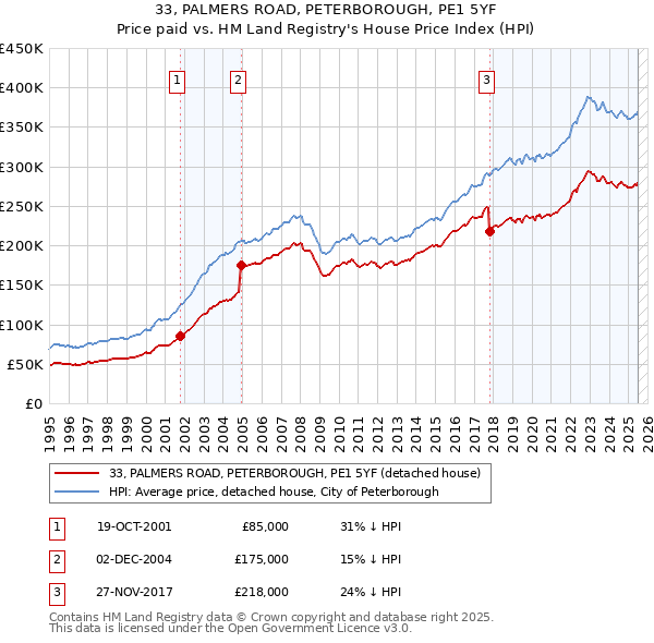 33, PALMERS ROAD, PETERBOROUGH, PE1 5YF: Price paid vs HM Land Registry's House Price Index