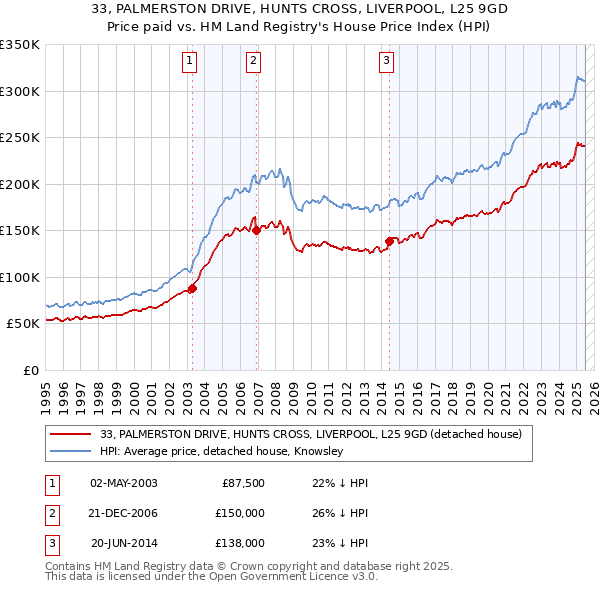 33, PALMERSTON DRIVE, HUNTS CROSS, LIVERPOOL, L25 9GD: Price paid vs HM Land Registry's House Price Index