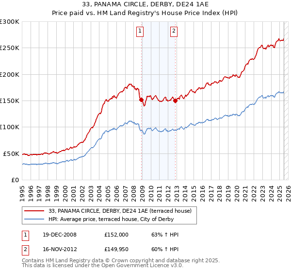 33, PANAMA CIRCLE, DERBY, DE24 1AE: Price paid vs HM Land Registry's House Price Index