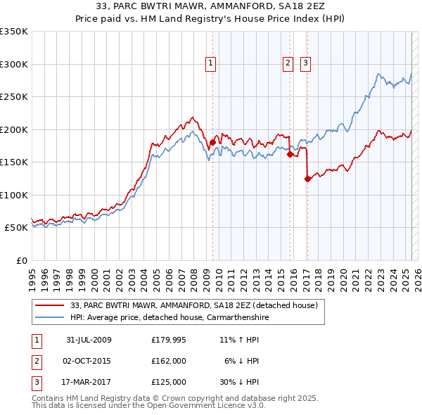 33, PARC BWTRI MAWR, AMMANFORD, SA18 2EZ: Price paid vs HM Land Registry's House Price Index