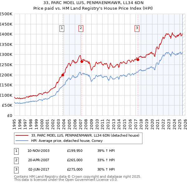 33, PARC MOEL LUS, PENMAENMAWR, LL34 6DN: Price paid vs HM Land Registry's House Price Index